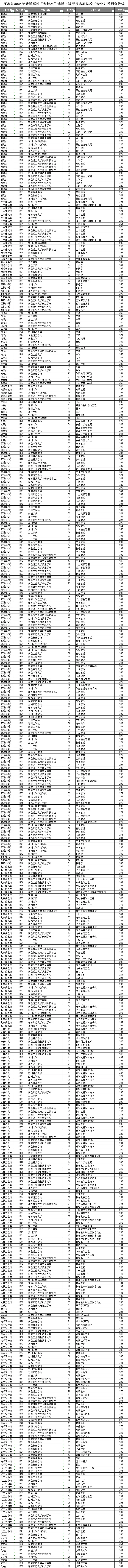 通知：江苏省专转本三年制投档线已出！！