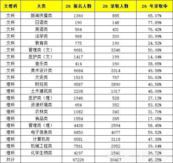 26年转本总人数为82200+，录取率约为37%（三年制）
