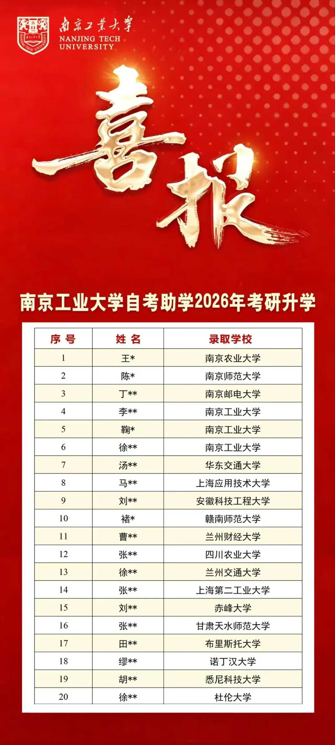 南京工业大学专接本2026年考研升学再创佳绩！