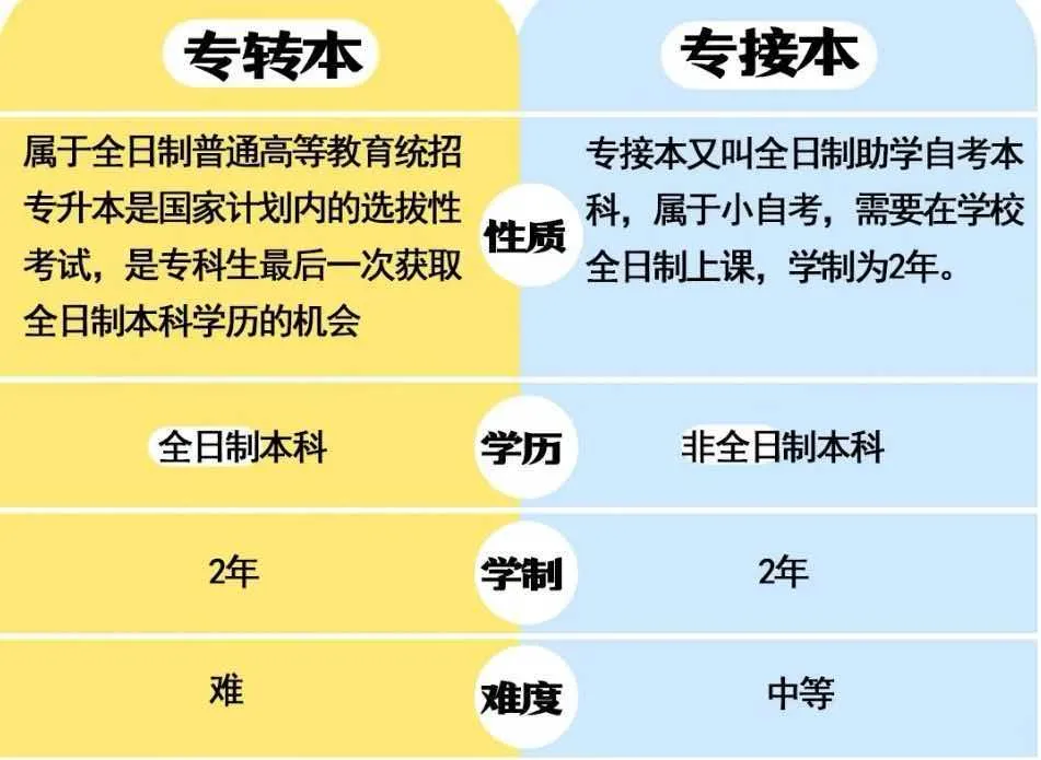 专科毕业生必看，专接本优势被严重低估！
